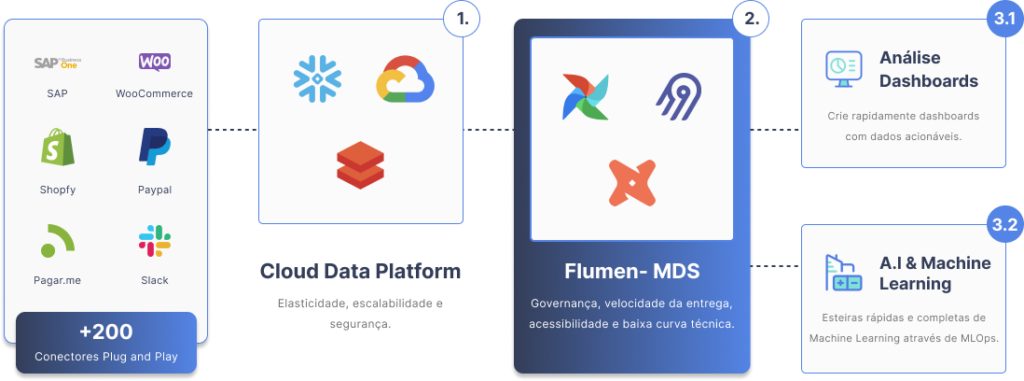 Fons - Flumen Indústria 4.0 e Flumen MDS