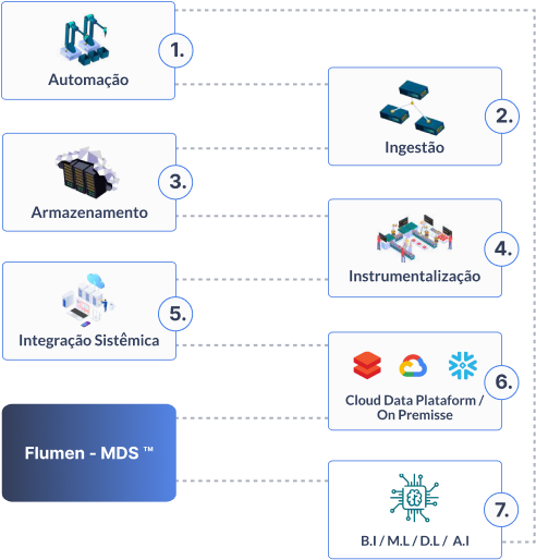 Fons - Flumen Indústria 4.0 e Flumen MDS